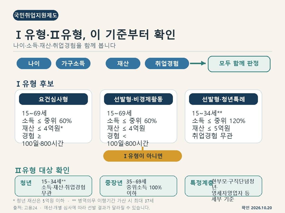 나이와 소득, 재산, 취업경험으로 국민취업지원제도 Ⅰ유형과 Ⅱ유형을 구분하는 결정도